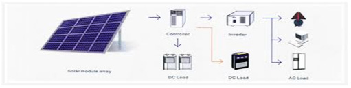 Φωτοβολταικά Αθήνα, Νέο Ηράκλειο, Ν. Ιωνία, Κηφισιά, Μαρούσι, Χαλάνδρι